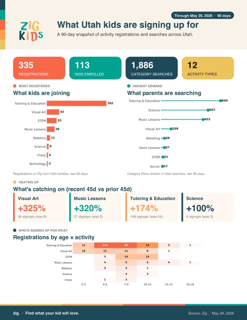 Utah summer registration report — activity enrollments and parent search trends on Zig